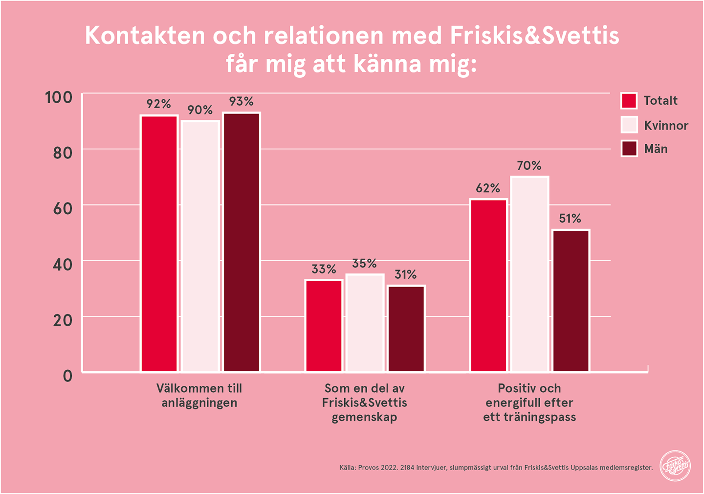 Friskis&Svettis Uppsala Medlemsundersökning 2022