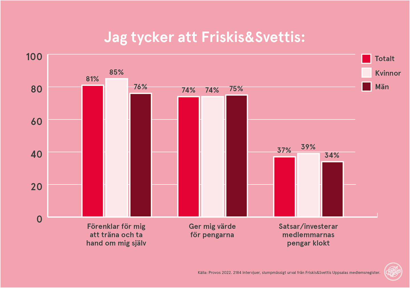 Friskis&Svettis Uppsala Medlemsundersökning 2022