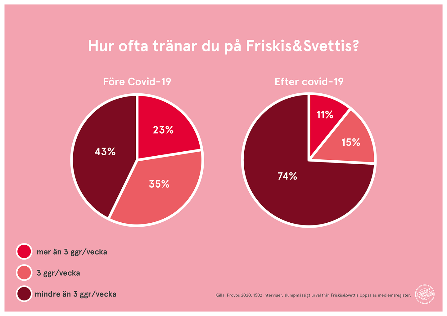 Friskis&Svettis Uppsala Medlemsundersökning 2020