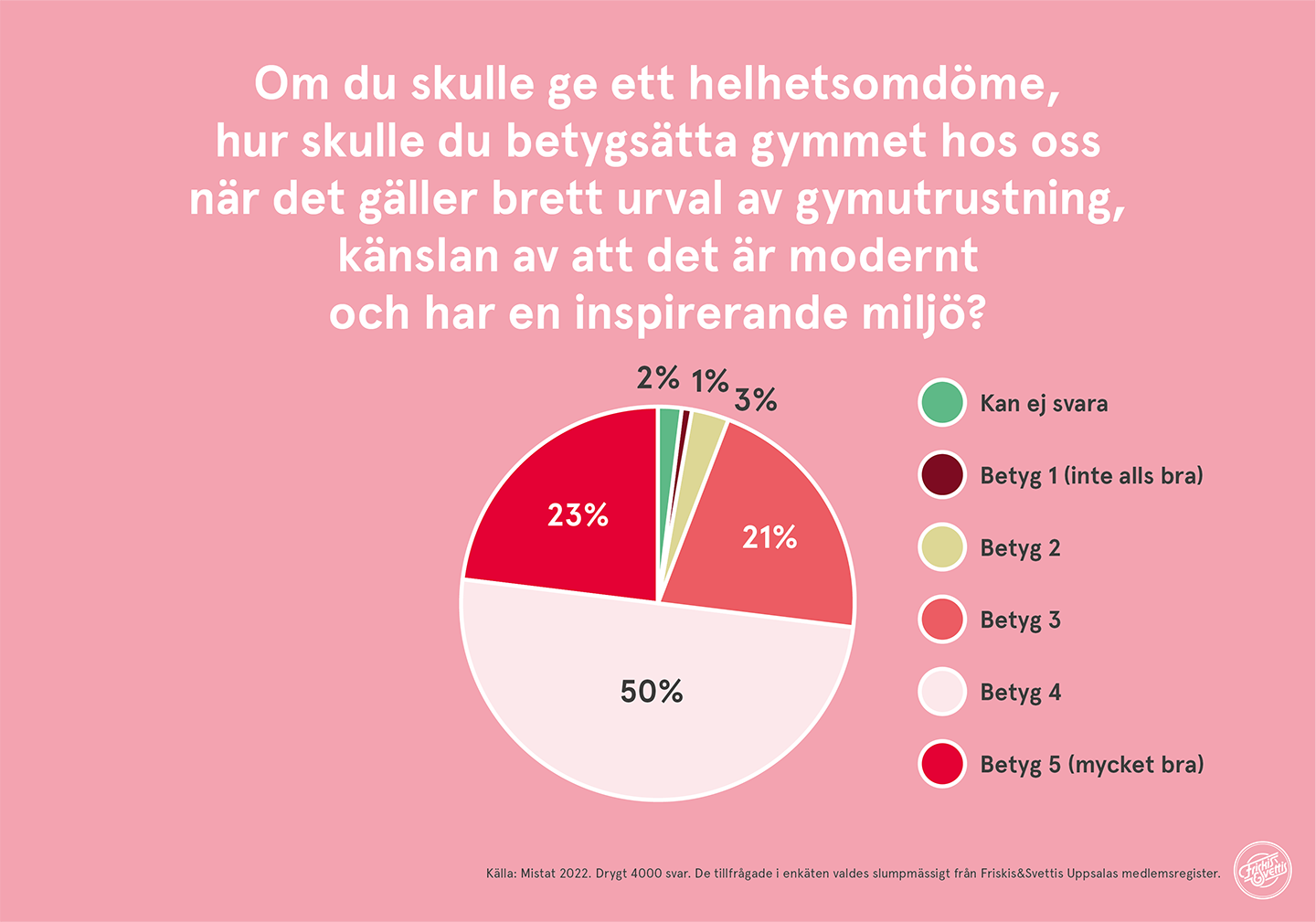 Friskis&Svettis Uppsala Medlemsundersökning gym 2022